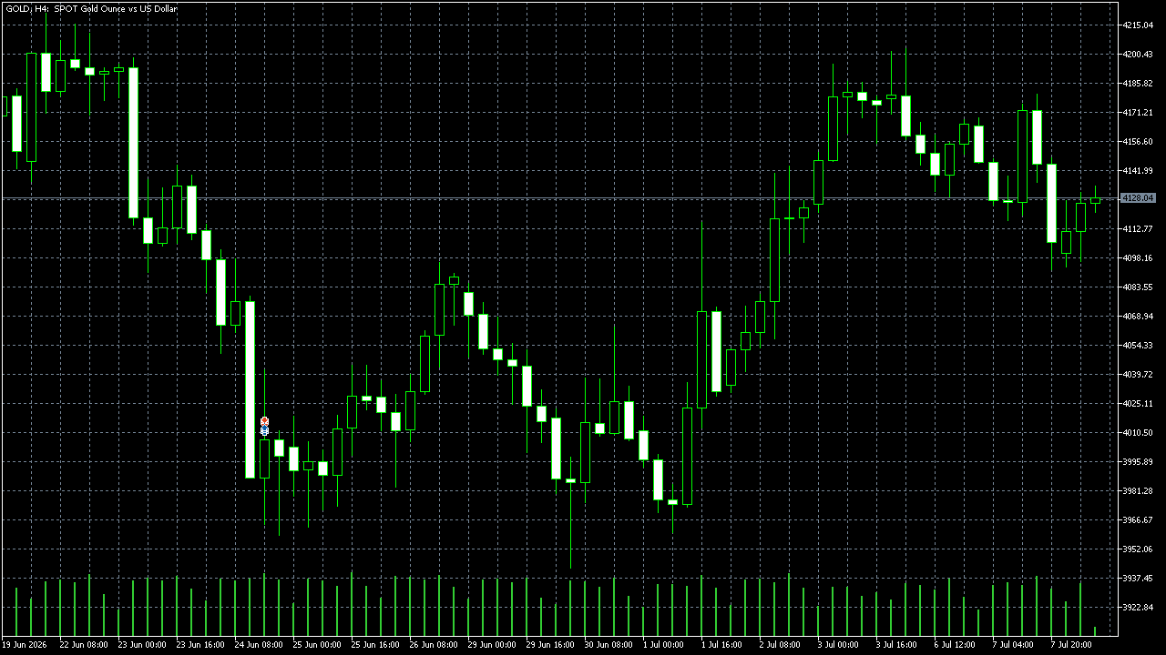 FxPro MetaTrader 5 Raw+ — XAU/USD (Gold) H4, зафиксировано 08.07.2026